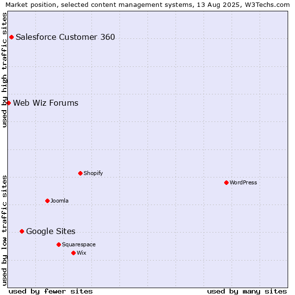 Market position of Google Sites vs. Salesforce Customer 360 vs. Web Wiz Forums