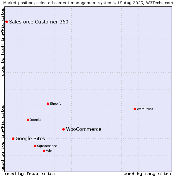 Market position of WooCommerce vs. Google Sites vs. Salesforce Customer 360
