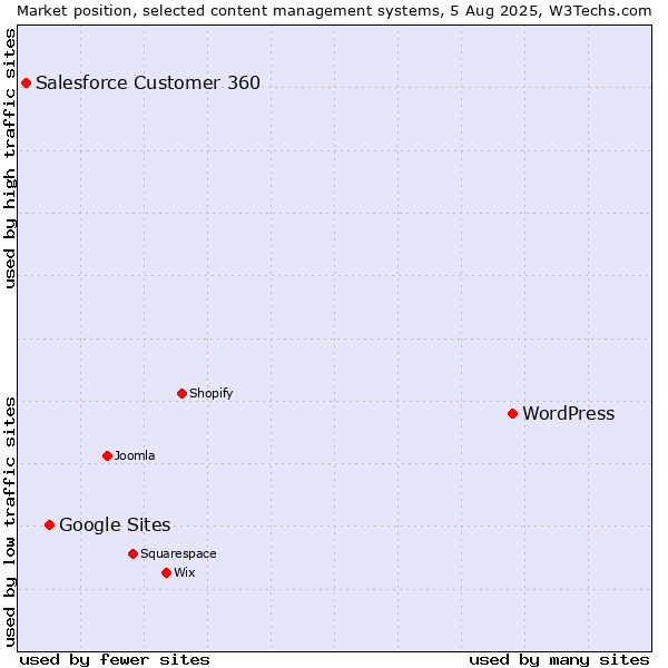 Market position of WordPress vs. Google Sites vs. Salesforce Customer 360