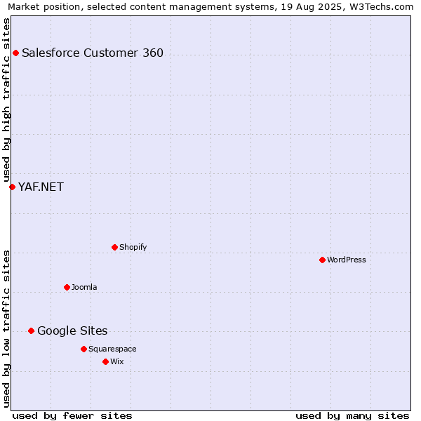 Market position of Google Sites vs. Salesforce Customer 360 vs. YAF.NET