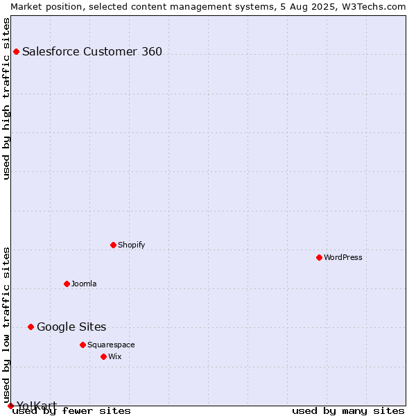 Market position of Google Sites vs. Salesforce Customer 360 vs. Yo!Kart