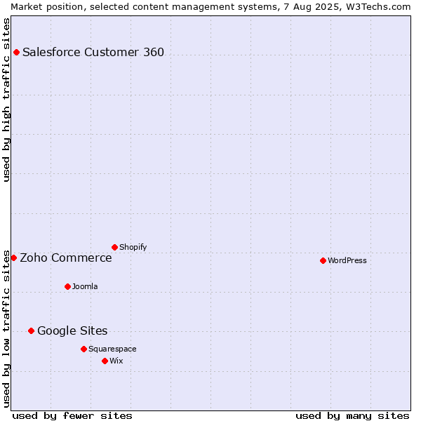 Market position of Google Sites vs. Salesforce Customer 360 vs. Zoho Commerce