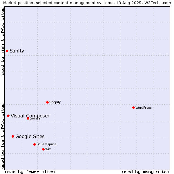 Market position of Google Sites vs. Visual Composer vs. Sanity