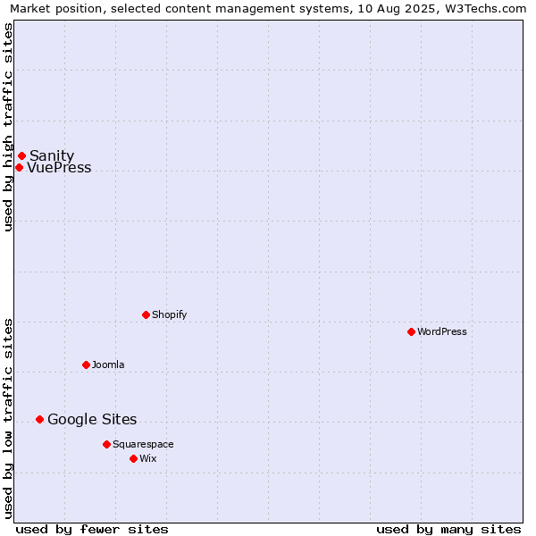 Market position of Google Sites vs. Sanity vs. VuePress