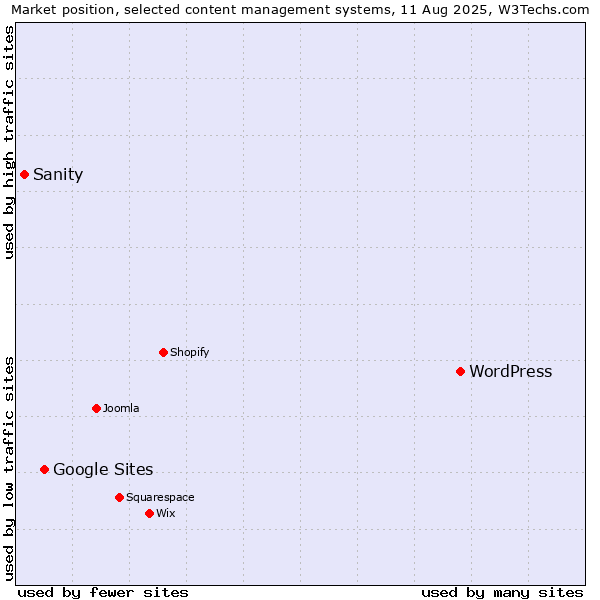 Market position of WordPress vs. Google Sites vs. Sanity