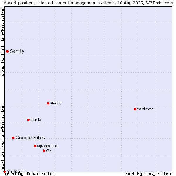 Market position of Google Sites vs. Sanity vs. Yo!Kart