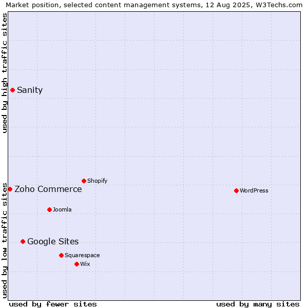 Market position of Google Sites vs. Sanity vs. Zoho Commerce