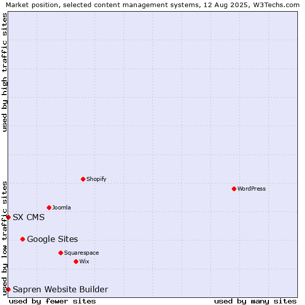 Market position of Google Sites vs. SX CMS vs. Sapren Website Builder