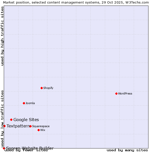 Market position of Google Sites vs. Textpattern vs. Sapren Website Builder