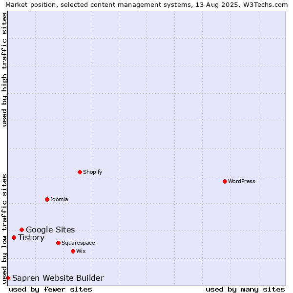 Market position of Google Sites vs. Tistory vs. Sapren Website Builder