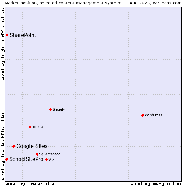 Market position of Google Sites vs. SharePoint vs. SchoolSitePro