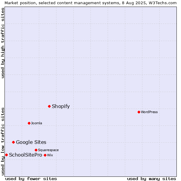Market position of Shopify vs. Google Sites vs. SchoolSitePro