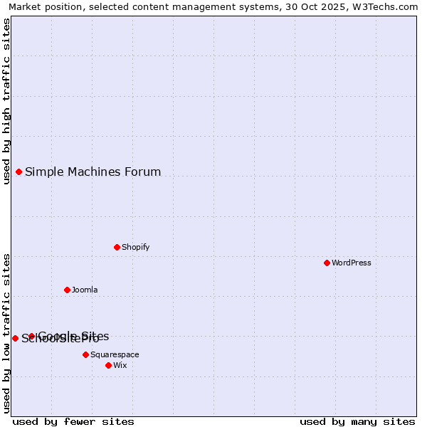 Market position of Google Sites vs. Simple Machines Forum vs. SchoolSitePro