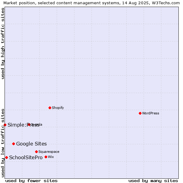 Market position of Google Sites vs. SchoolSitePro vs. Simple:Press