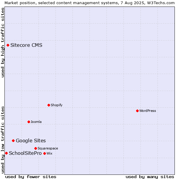 Market position of Google Sites vs. Sitecore CMS vs. SchoolSitePro
