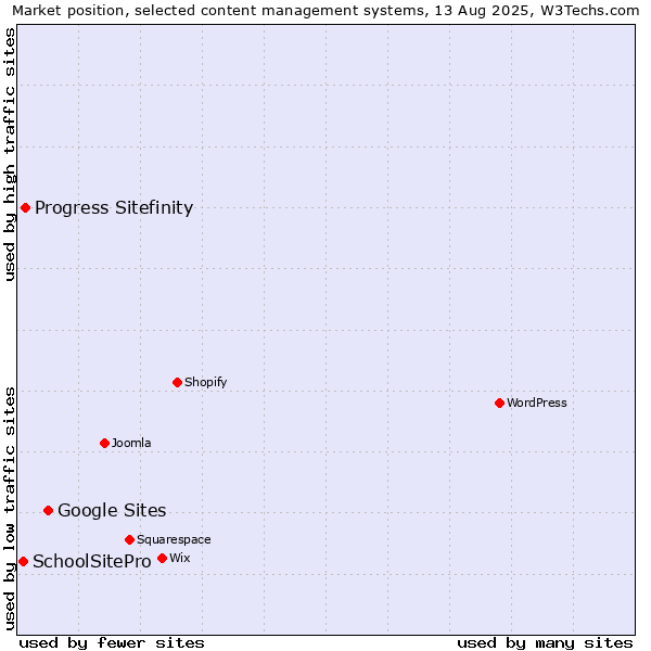 Market position of Google Sites vs. Progress Sitefinity vs. SchoolSitePro