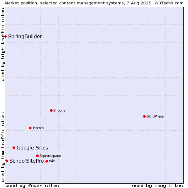 Market position of Google Sites vs. SchoolSitePro vs. SpringBuilder