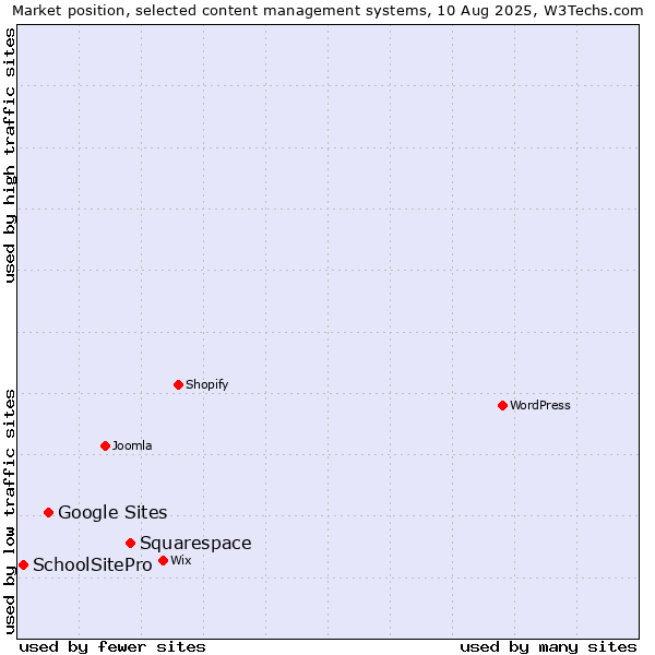 Market position of Squarespace vs. Google Sites vs. SchoolSitePro