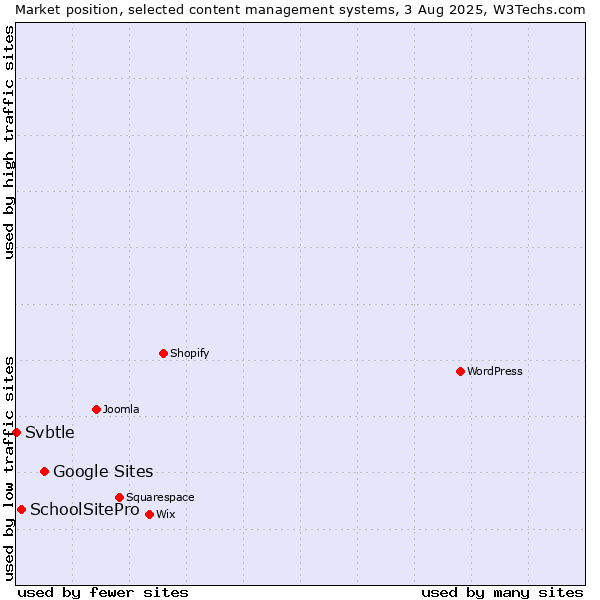 Market position of Google Sites vs. SchoolSitePro vs. Svbtle