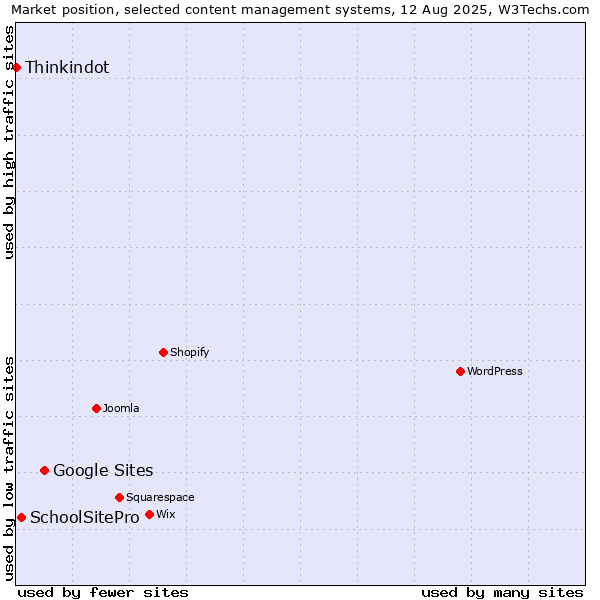 Market position of Google Sites vs. SchoolSitePro vs. Thinkindot