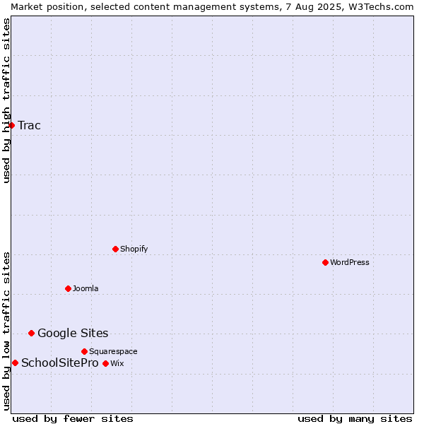 Market position of Google Sites vs. SchoolSitePro vs. Trac