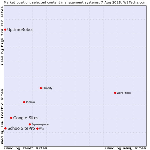 Market position of Google Sites vs. SchoolSitePro vs. UptimeRobot