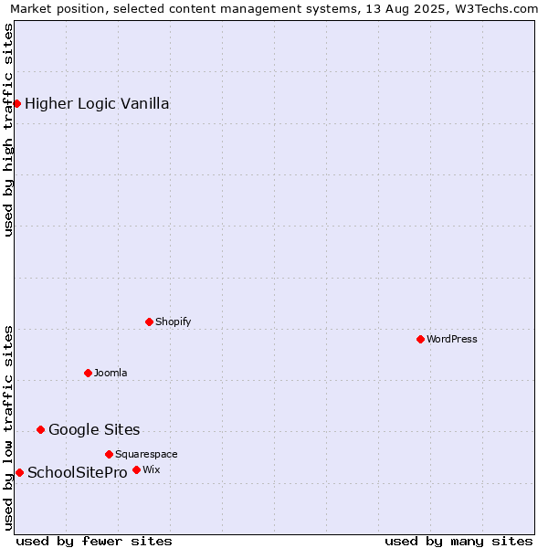 Market position of Google Sites vs. SchoolSitePro vs. Higher Logic Vanilla