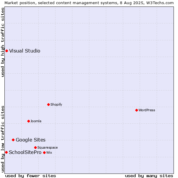 Market position of Google Sites vs. Visual Studio vs. SchoolSitePro