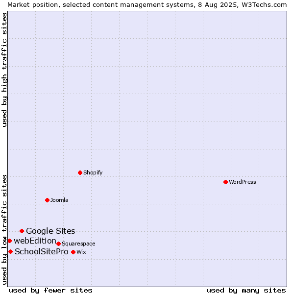Market position of Google Sites vs. SchoolSitePro vs. webEdition