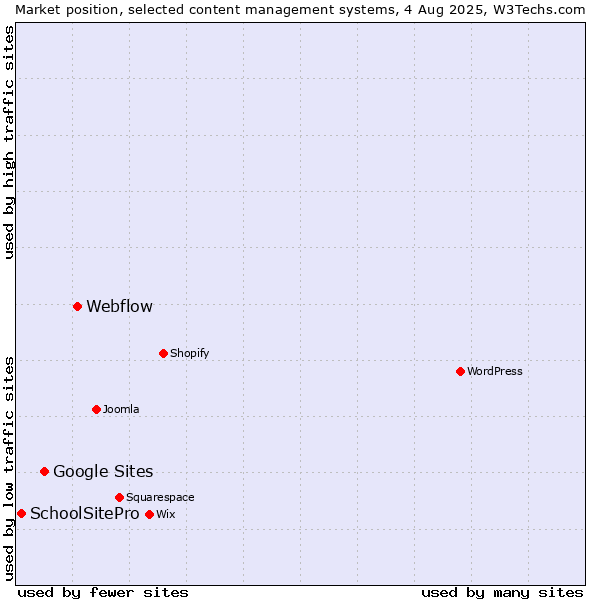 Market position of Webflow vs. Google Sites vs. SchoolSitePro