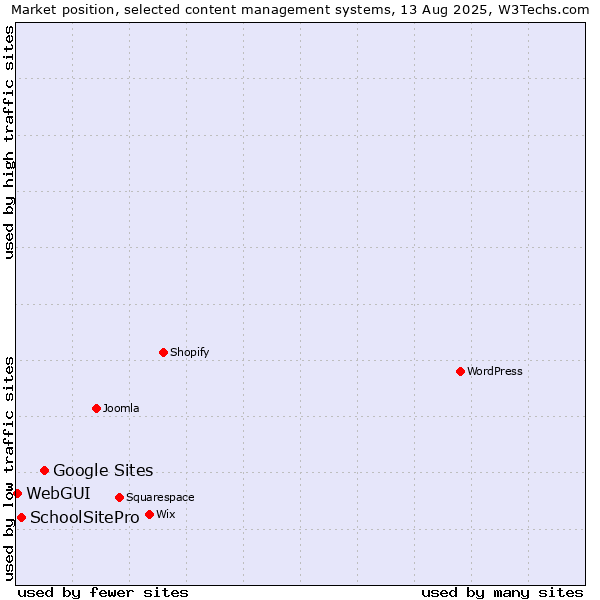 Market position of Google Sites vs. SchoolSitePro vs. WebGUI