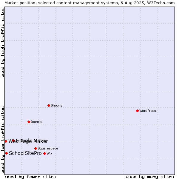 Market position of Google Sites vs. SchoolSitePro vs. Web Page Maker