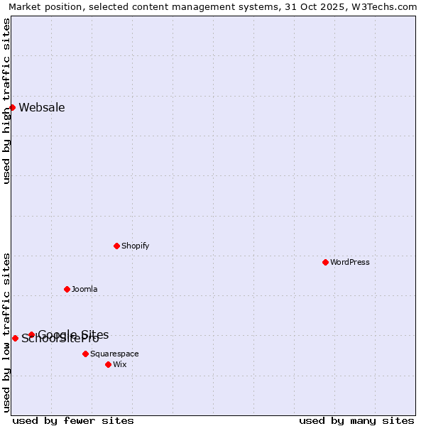 Market position of Google Sites vs. SchoolSitePro vs. Websale