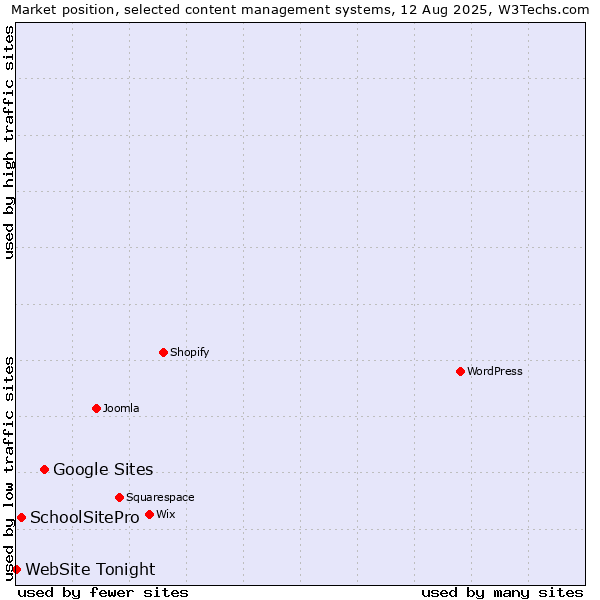 Market position of Google Sites vs. SchoolSitePro vs. WebSite Tonight