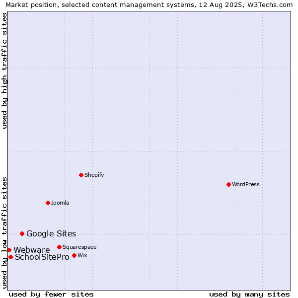 Market position of Google Sites vs. SchoolSitePro vs. Webware