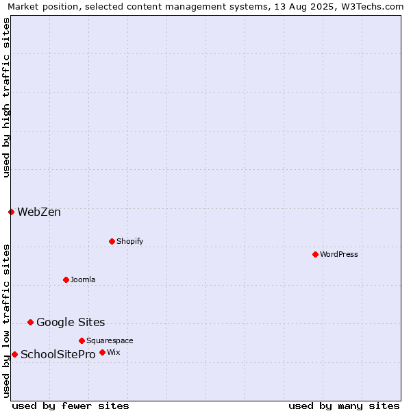 Market position of Google Sites vs. SchoolSitePro vs. WebZen