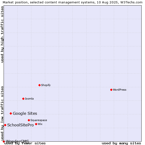 Market position of Google Sites vs. SchoolSitePro vs. WonderCMS