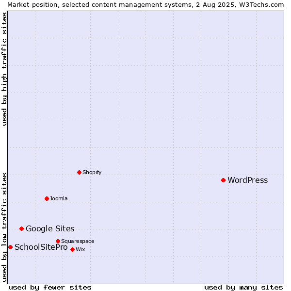 Market position of WordPress vs. Google Sites vs. SchoolSitePro