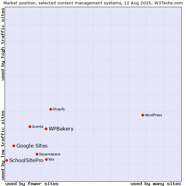 Market position of WPBakery vs. Google Sites vs. SchoolSitePro