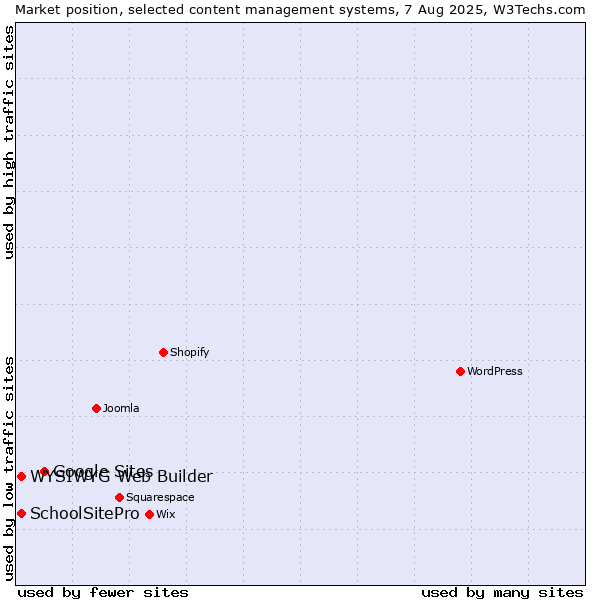 Market position of Google Sites vs. WYSIWYG Web Builder vs. SchoolSitePro