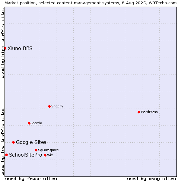 Market position of Google Sites vs. SchoolSitePro vs. Xiuno BBS