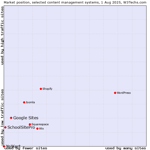 Market position of Google Sites vs. SchoolSitePro vs. Yo!Kart