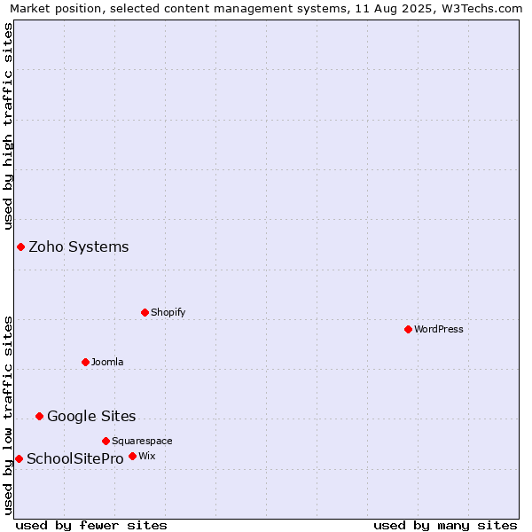 Market position of Google Sites vs. Zoho Systems vs. SchoolSitePro
