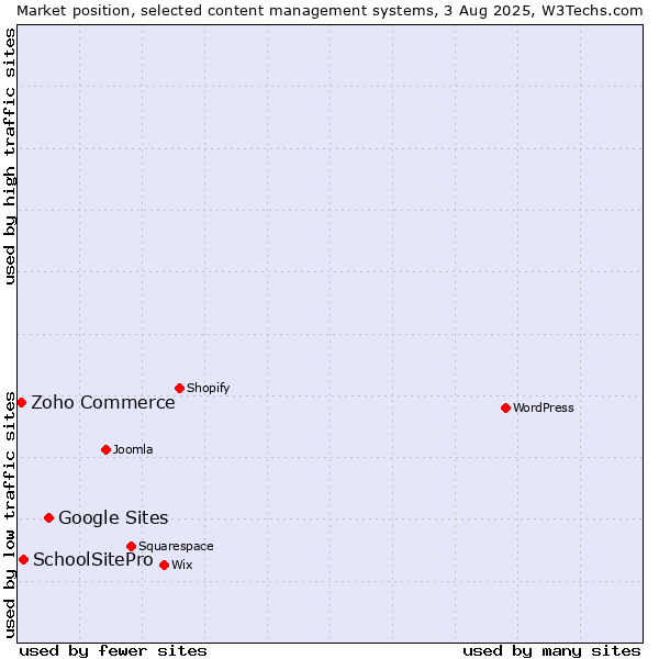 Market position of Google Sites vs. SchoolSitePro vs. Zoho Commerce