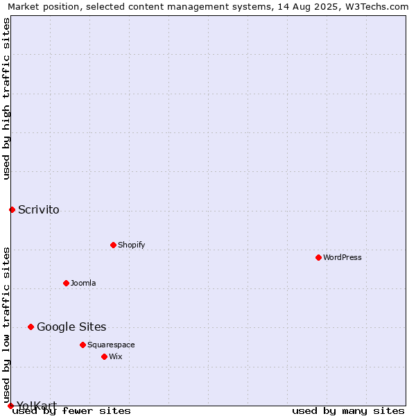 Market position of Google Sites vs. Scrivito vs. Yo!Kart