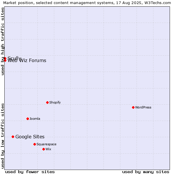 Market position of Google Sites vs. Scully vs. Web Wiz Forums