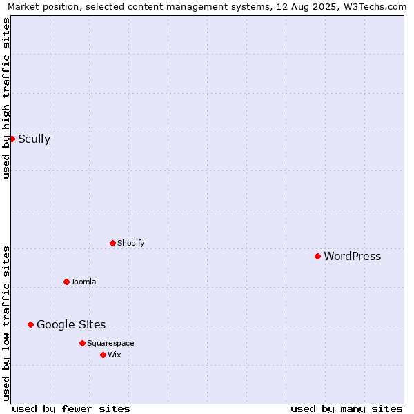 Market position of WordPress vs. Google Sites vs. Scully