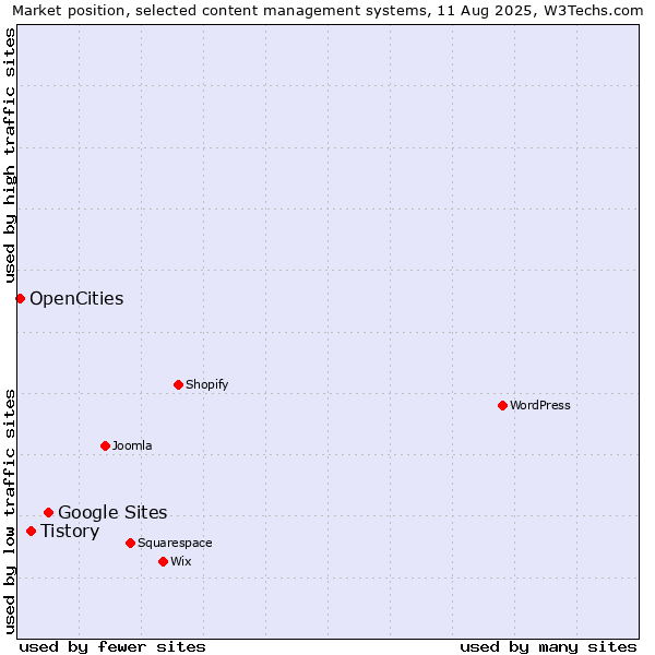 Market position of Google Sites vs. Tistory vs. OpenCities