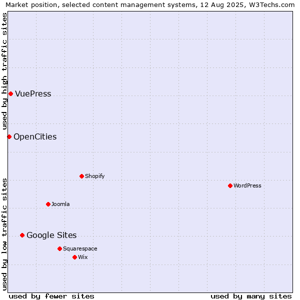 Market position of Google Sites vs. VuePress vs. OpenCities
