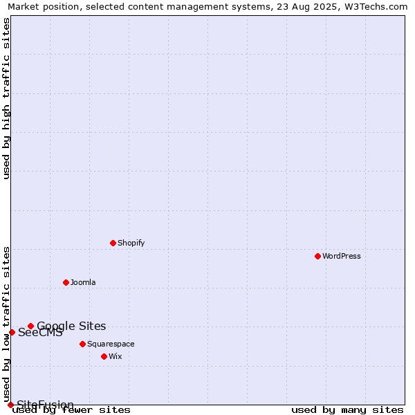 Market position of Google Sites vs. SeeCMS vs. SiteFusion